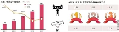 双11“战报”数据引京东阿里“互怼”